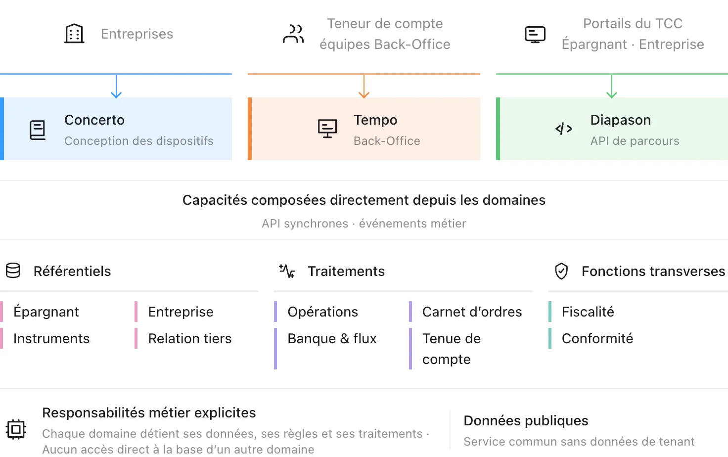 Trois publics et leurs points d’accès — les entreprises par Concerto, les équipes Back-Office du teneur de compte par Tempo, les portails du TCC par Diapason. Les trois composent leurs capacités directement depuis les domaines, par API synchrones et par événements métier. Les domaines se répartissent en référentiels (Épargnant, Entreprise, Instruments, Relation tiers), traitements (Opérations, Carnet d’ordres, Banque et flux, Tenue de compte) et fonctions transverses (Fiscalité, Conformité). Chaque domaine détient ses données, ses règles et ses traitements, et aucun n’accède directement à la base d’un autre ; les données publiques forment un service commun sans donnée de tenant.